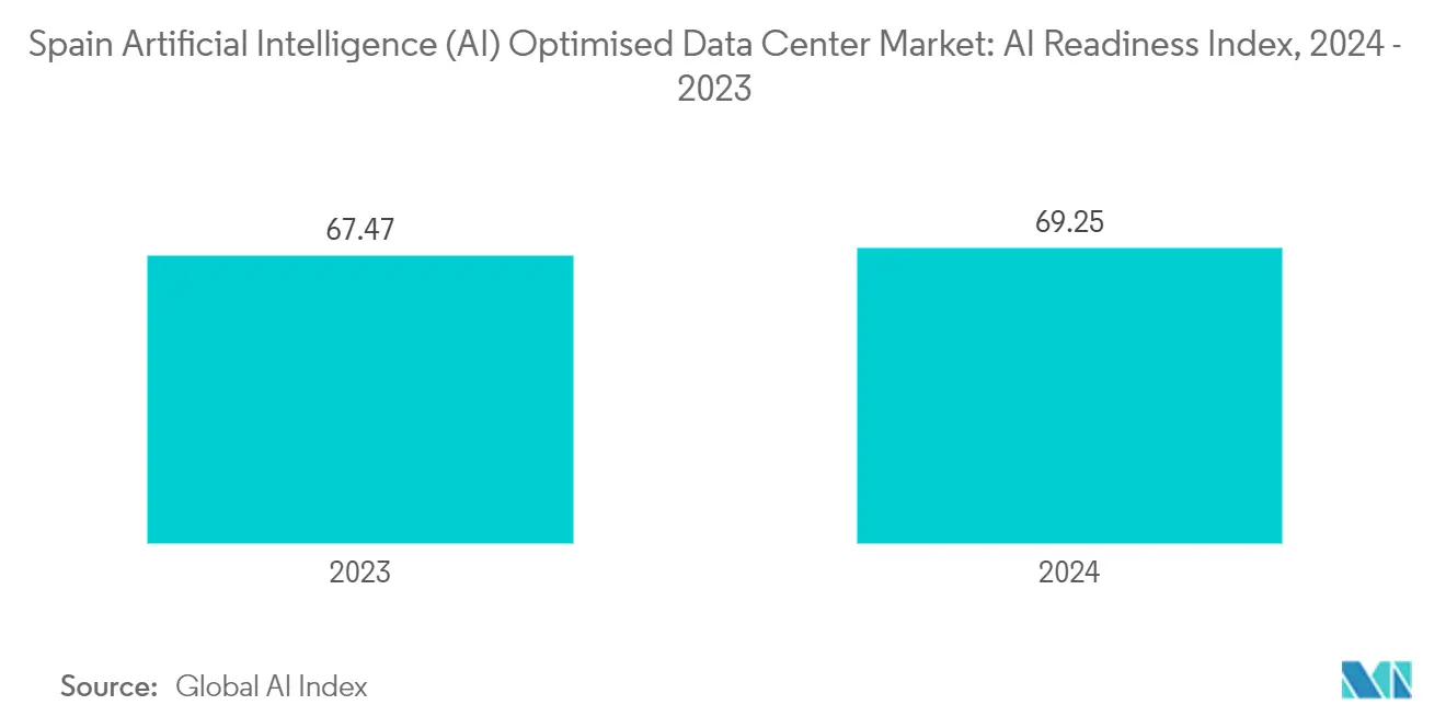 Spain Artificial Intelligence (AI) Optimised Data Center Market Trends Spain Artificial Intelligence (AI) Optimised Data Center Market: AI Readiness Index