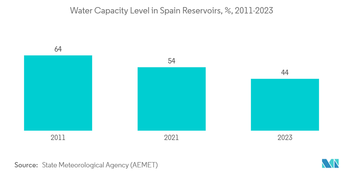 Spain Water Consumption Market Trends Spain Water Consumption Market: Water Capacity Level in Spain Reservoirs, %, 2011-2023