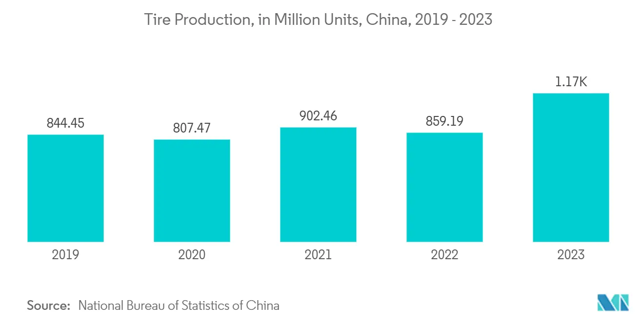 Steel Tire Cord Market Trends Steel Tire Cord Market - Tire Production, in Million Units, China, 2019 - 2023