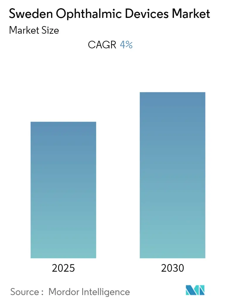 Sweden Ophthalmic Devices Market Size Sweden Ophthalmic Devices Market Summary