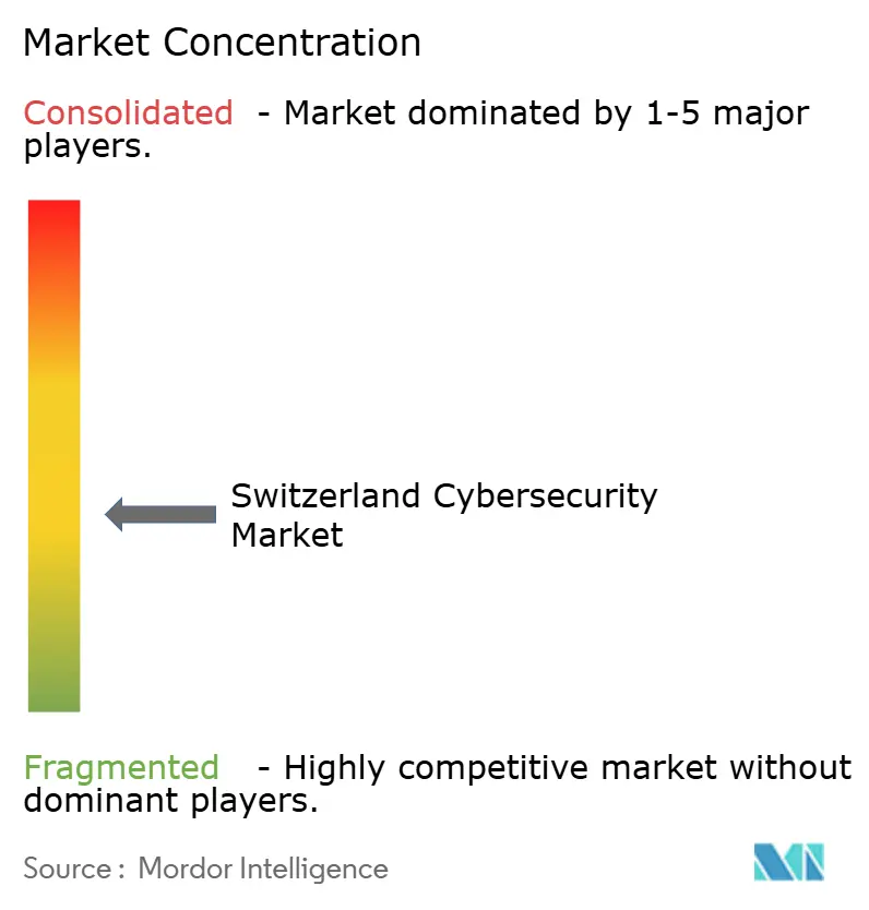 Switzerland Cybersecurity Market Concentration Switzerland Cybersecurity Market Concentration