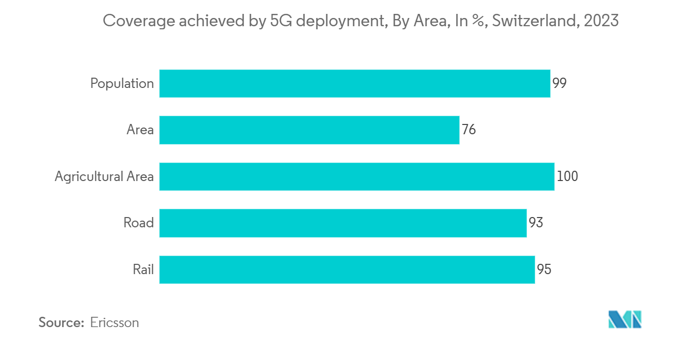Switzerland ICT Market Trends Switzerland ICT Market: Coverage achieved by 5G deployment, By Area, In %, Switzerland, 2023