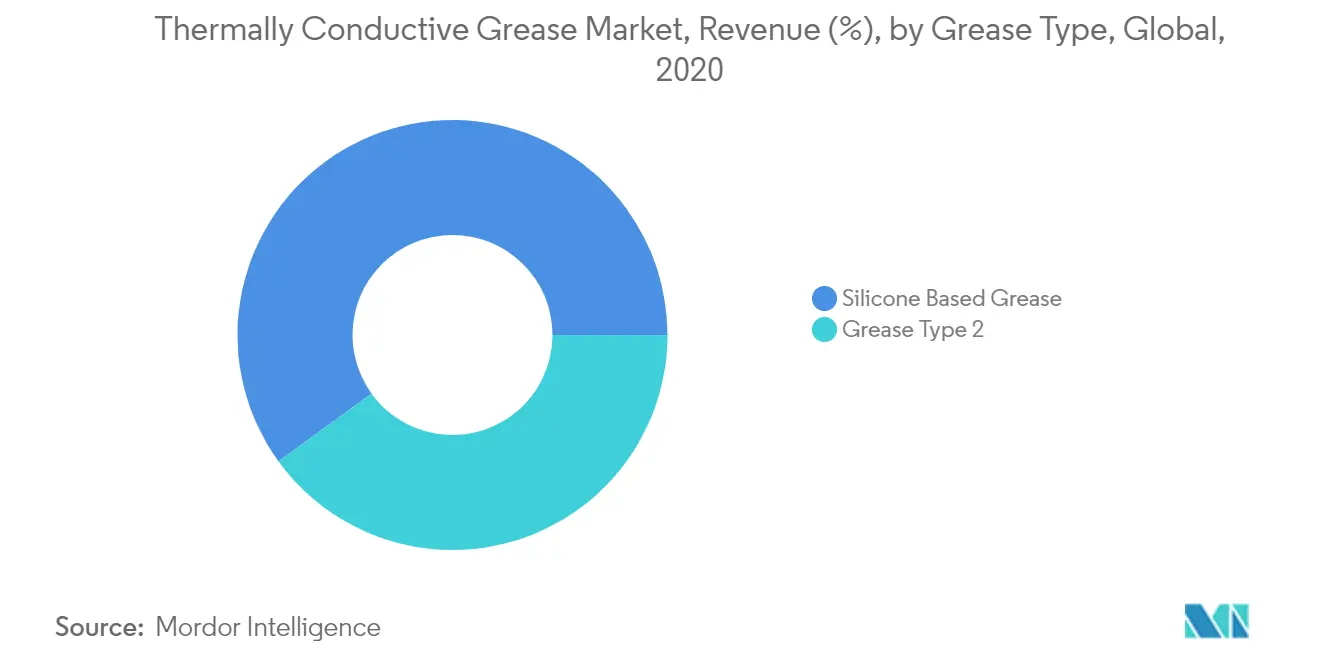 Thermally Conductive Grease Market Trends Thermally Conductive Grease Market Share