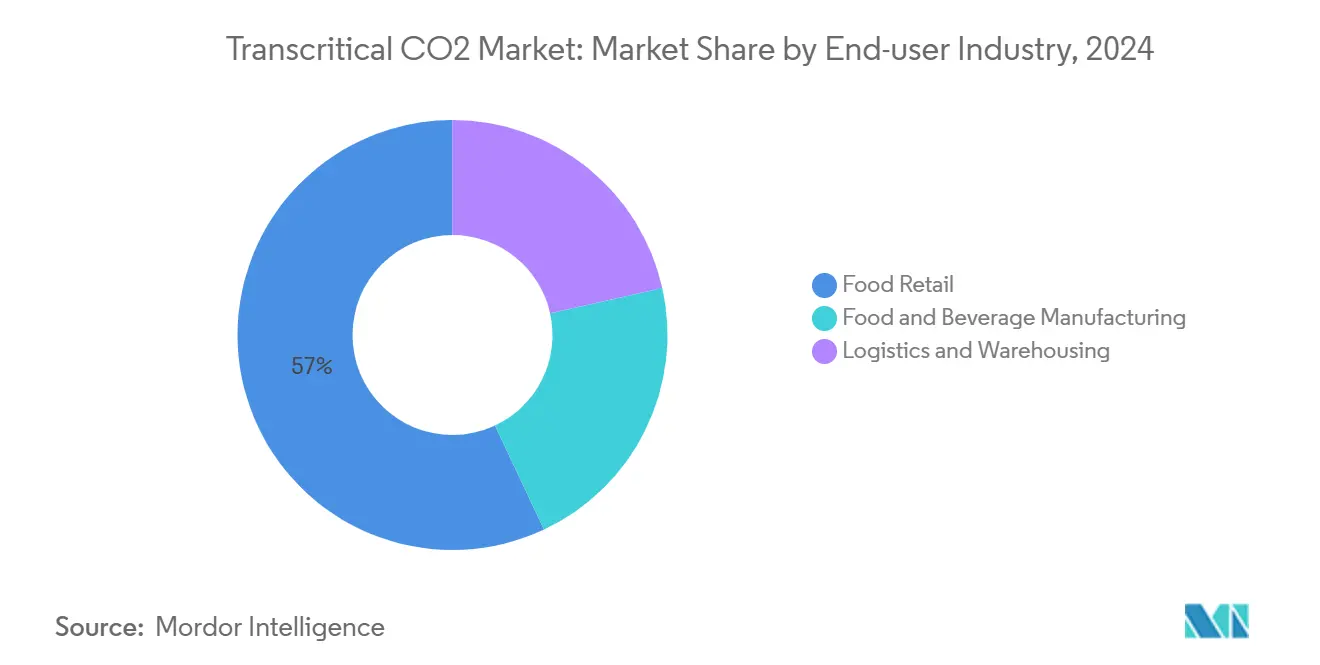 Transcritical CO2 Market