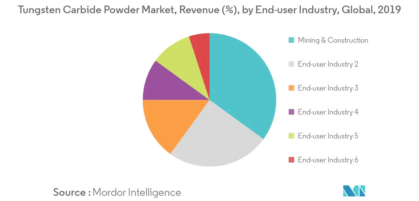 Tungsten Carbide Powder Market Trends Tungsten Carbide Market - Revenue (%), by Application, Global, 2018