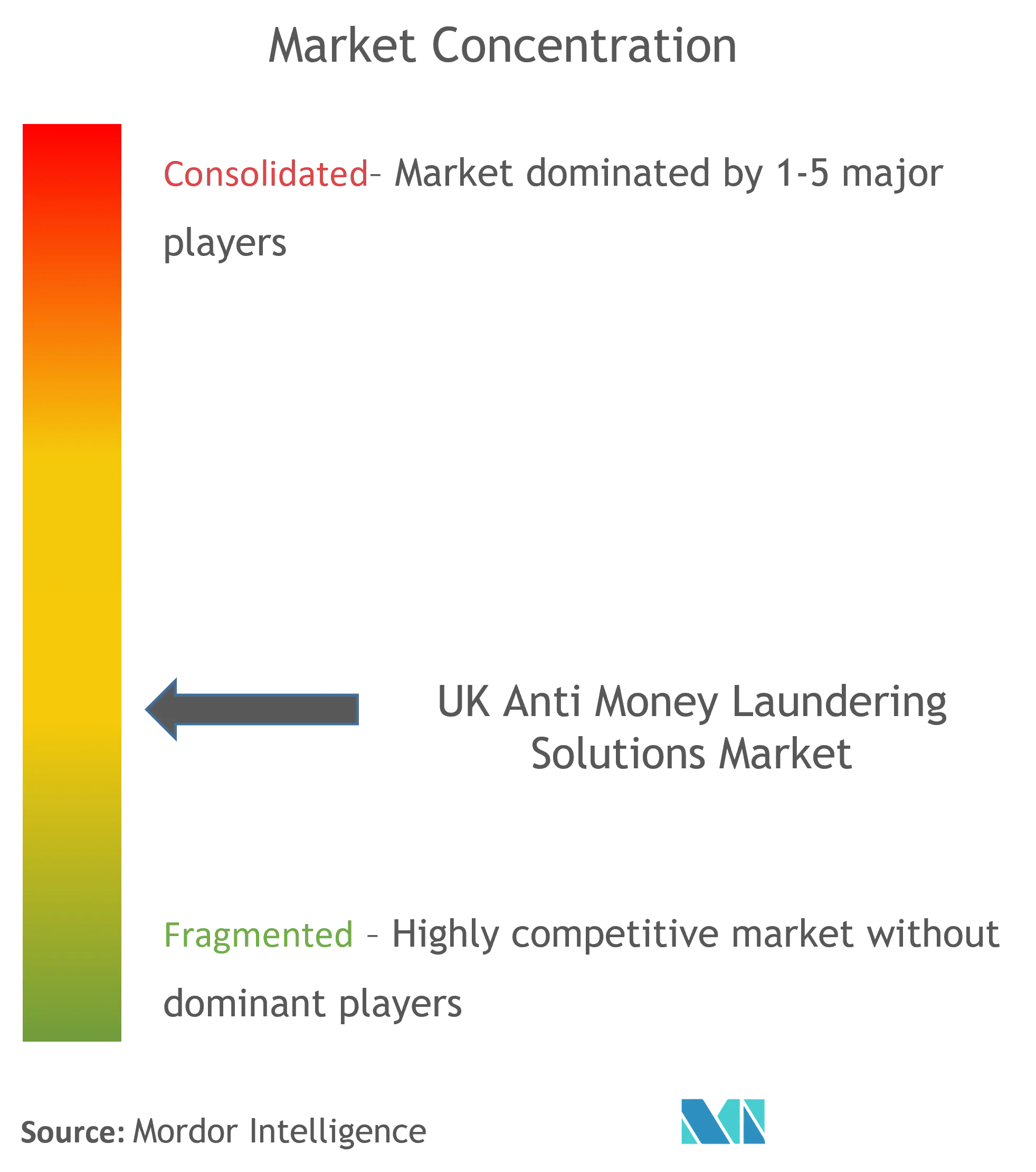UK Anti Money Laundering Solutions Market Concentration NICE Actimize, Trulioo, ACI Worldwide Inc, Fiserv, BAE Systems