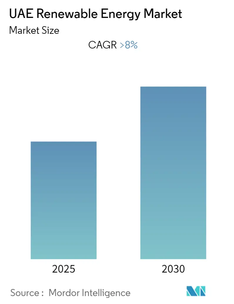 UAE Renewable Energy Market Size United Arab Emirates Renewable Energy Market Summary