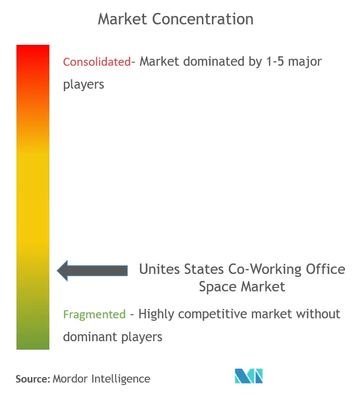 United States Co-Working Office Space Market Concentration United States Coworking Office Space Market Concentration