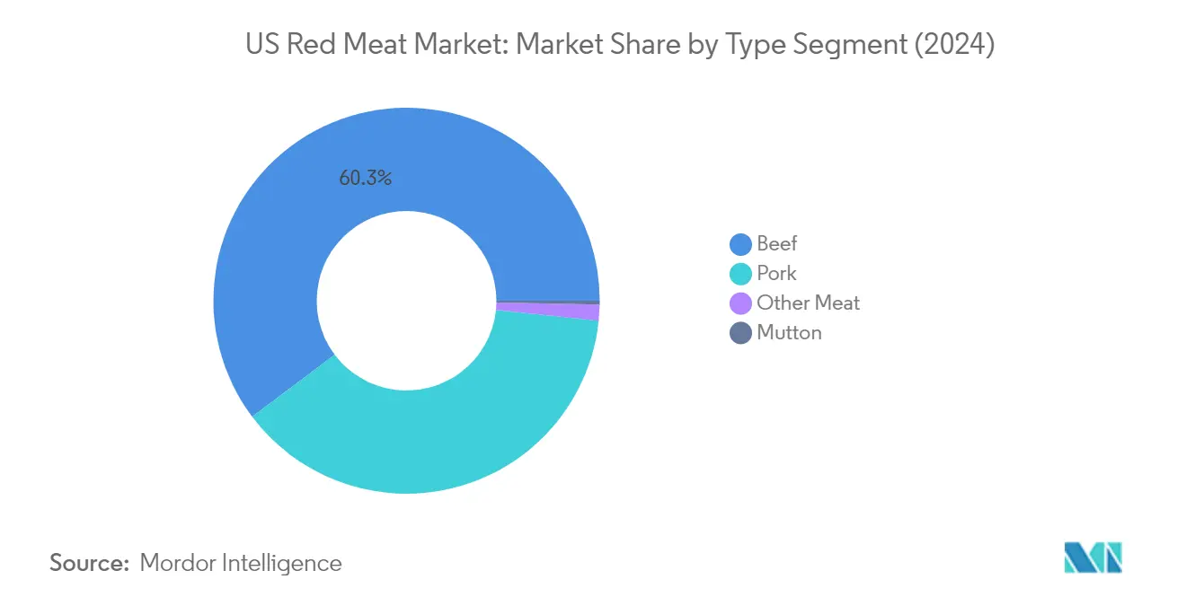 Market Analysis of United States Red Meat Market: Chart for Type